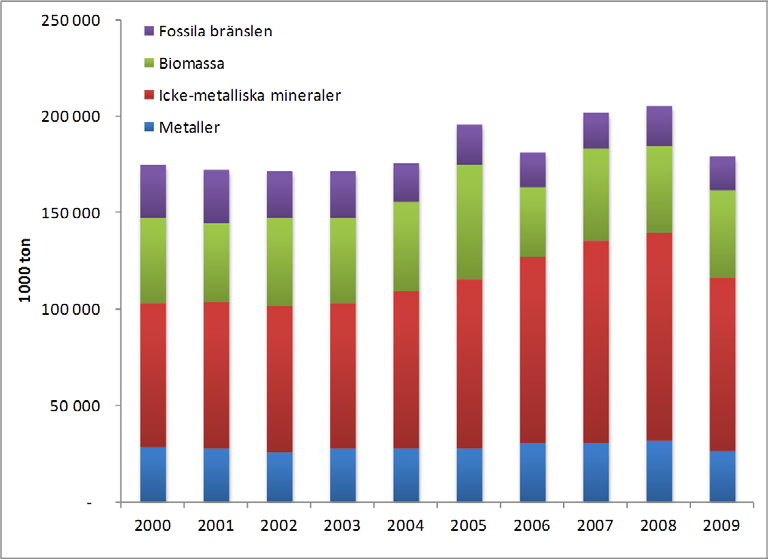 Figur 5. Inhemsk materialkonsumtion (DMC) per materialkategori för Sverige 2. 6.5 Varutransporter Varutransporter fördelade på väg och tåg visas i figur 6.