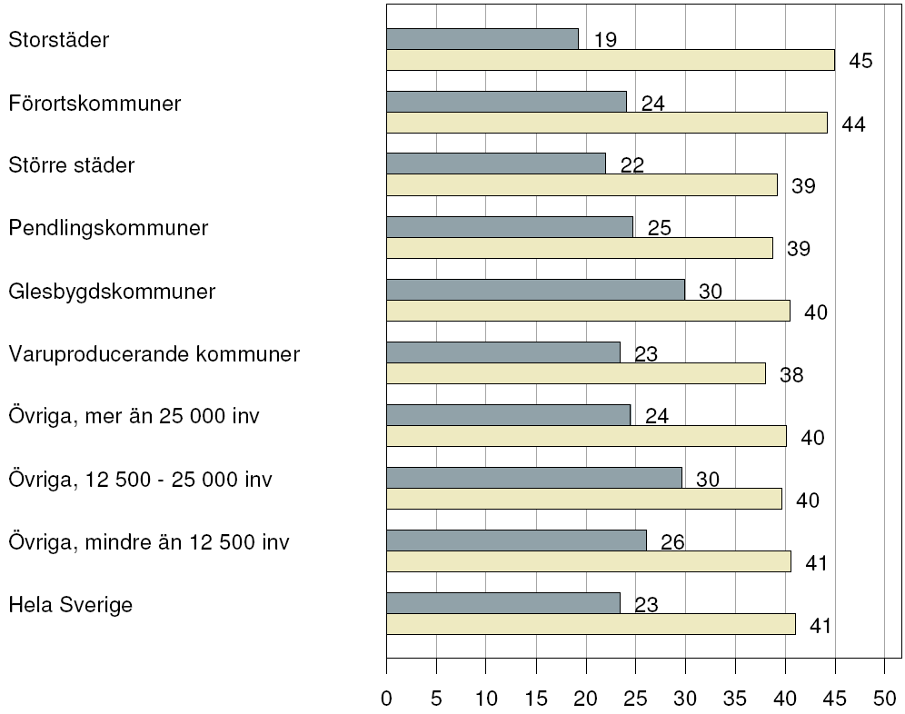 Restid och reslängd