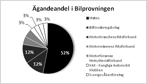 A. Bilprovningens ägare samt fordonsparkens utveckling 2006-2012 Figur A.