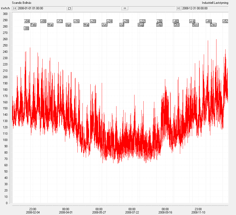 Elanvändning Timvärdena visar uttagen effekt i kwh/h. Kurvan nedan visar förbrukningen av energin under 2008.