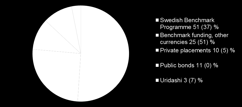 Upplåning 2014 Nyupplåning per valuta 2014 (2013) Exklusive certifikatupplåning USD 10.