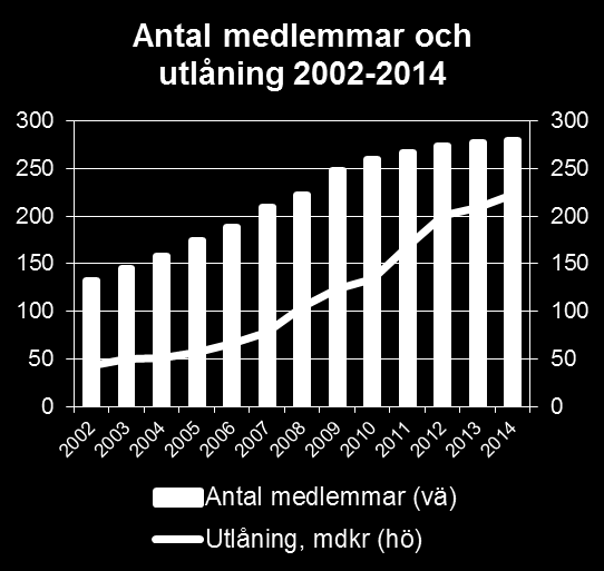 Finansierar kommunsektorns samhällsinvesteringar Bildat 1986 av nio kommuner och landstinget i Örebro län. 280 ägare/medlemmar, varav 272 kommuner och 8 landsting/regioner (av totalt 310).