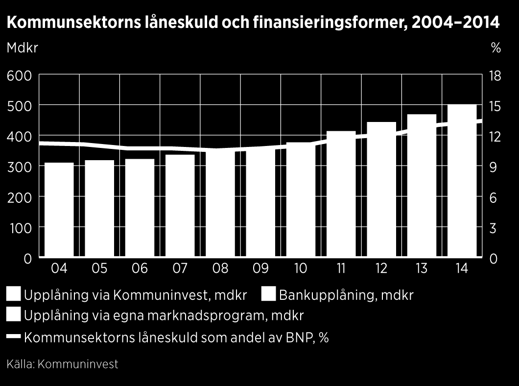 Strategiskt ramverk Investeringsbehov i kommunal service och infrastruktur driver lånebehov.