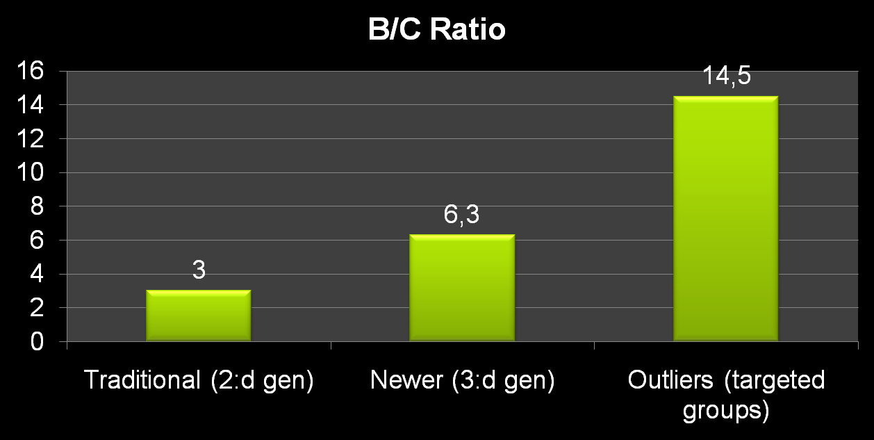 B/C Ratio in Workplace Wellness Accept no less than a B/C