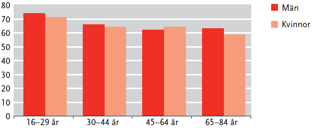 Fysisk aktivitet relaterat till ålder % Figur 5.