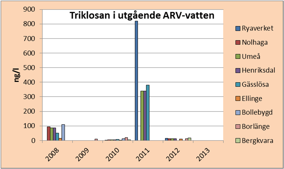 tillflöde med industriellt tvättvatten från kosmetikaindustrin uppmättes år 2007 triklosan vid 84 000 ng/l (Kaj et al. 2007; Naturvårdsverket, 2007).