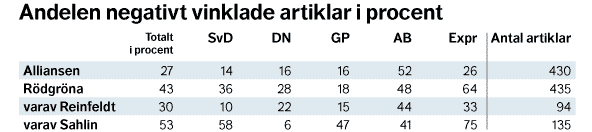 publicerades redan den 18 september. 77 Där visas resultatet från fem undersökta tidningar Dagens Nyheter, Svenska Dagbladet, Göteborgs-Posten, Expressen och Aftonbladet.