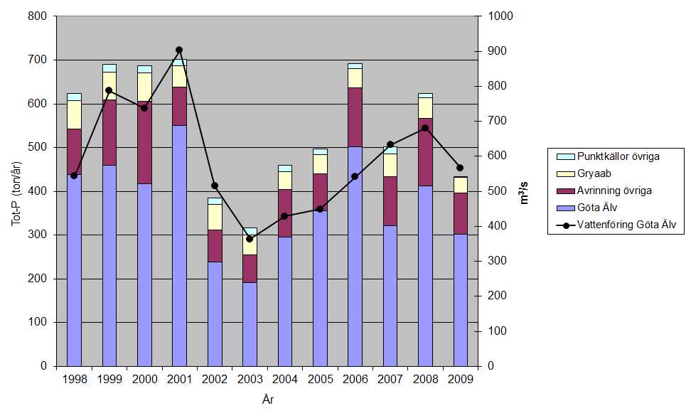 Figur 4. Årsvariation i tillflödet av Tot-P från svenska landbaserade källor samt årsmedelvattenföringen i Göta älv Lilla Edet. 3.