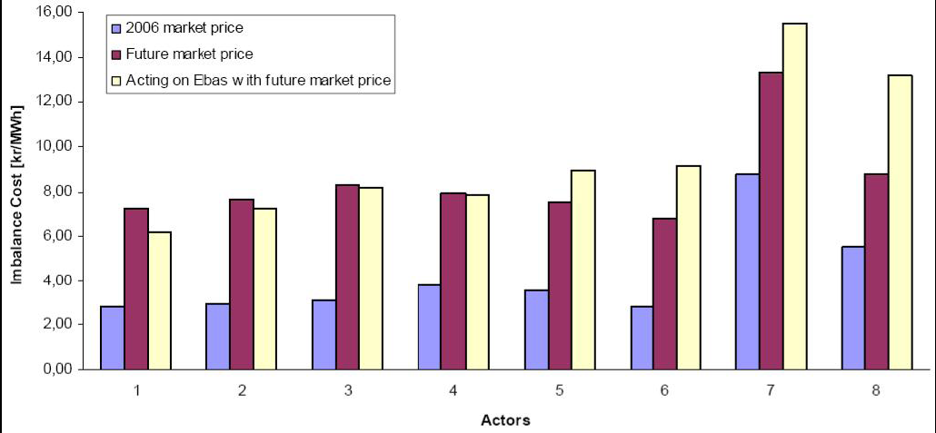 since the total amount of reserves is overestimated. If these reserve units need any kind of subsidy (as peak load capacity) depends on how the prices are set on the market.