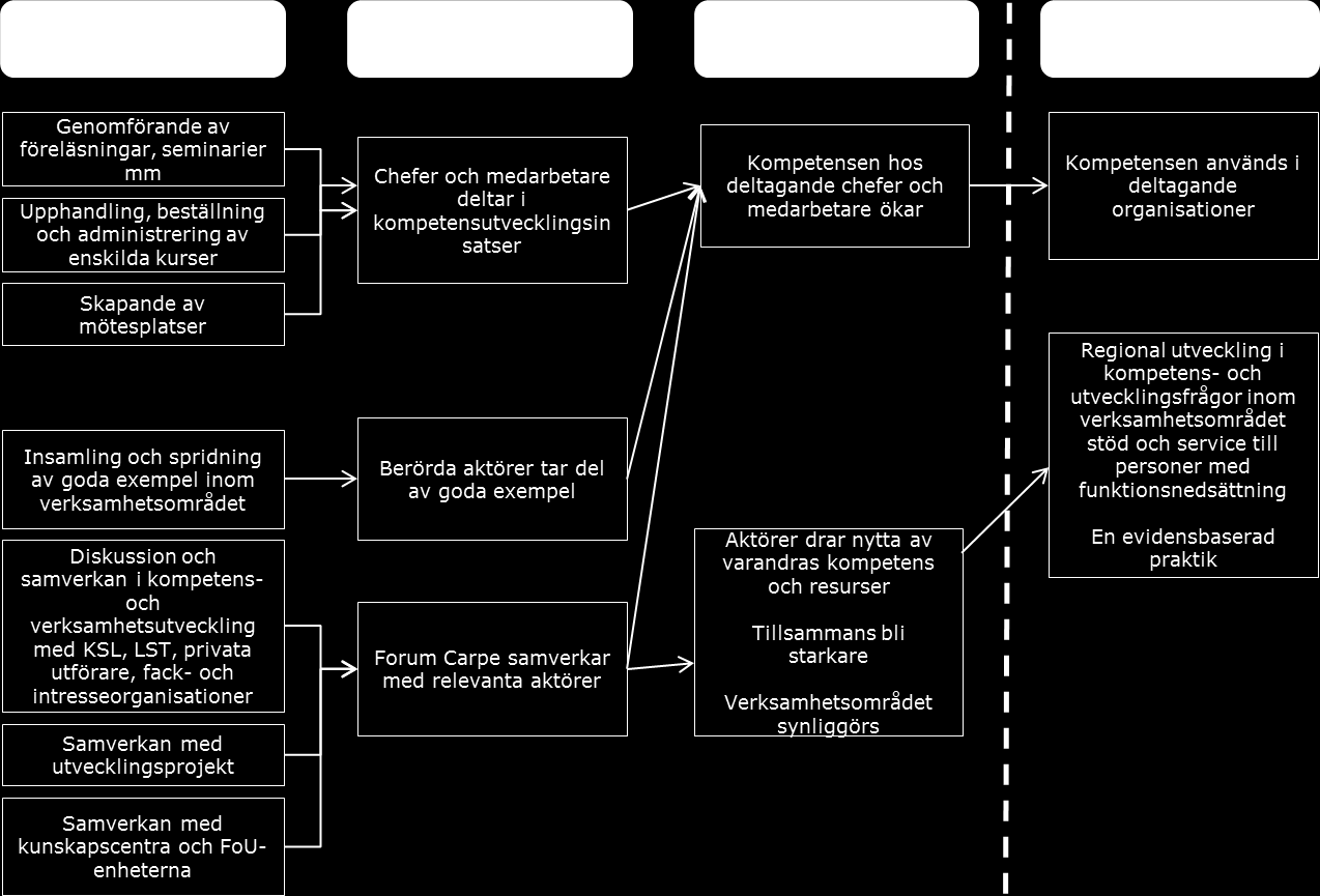 1-1 1. INLEDNING I denna rapport redovisas den uppföljning Ramböll Management Consulting (fortsättningsvis Ramböll) har genomfört under våren 2013 av Forum Carpe. 1.1 Forum Carpe Forum Carpe tillkom som ett resultat av det tidigare ESF-finansierade projektet Carpe som pågick mellan 2009-2012.