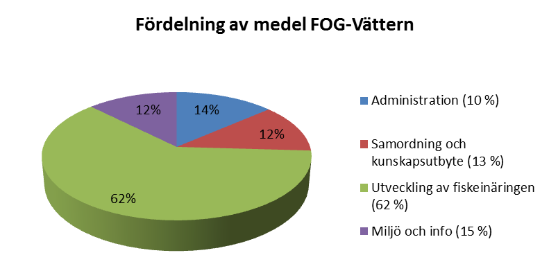 3. Bedömning av måluppfyllnad I utvecklingsstrategin togs det fram en plan för hur fördelning av medel skulle ske mellan de olika åtgärdsområdena för att nå det övergripande målet med FOG-Vättern.