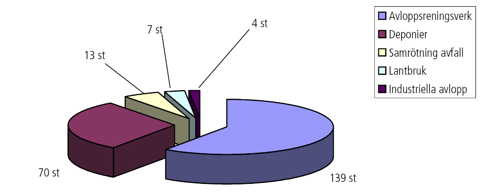 Figur 2: Biogasanläggningar i Sverige år 2005 (Svenska gasföreningen, 2006b). 2.3 Rötningsprocesser Biogas bildas när biologiskt material bryts ner av metanproducerande bakterier under syrefria förhållanden.