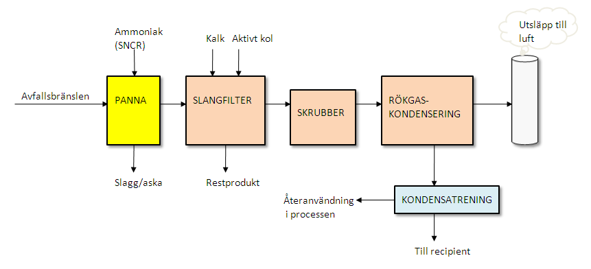 16 Figur 8 Enkel schematisk anläggningsbeskrivning av kraftvärmeanläggningen med reningsutrustning Avfallet kommer i huvudsak att tömmas direkt i bunkrarna i mottagningshallen.