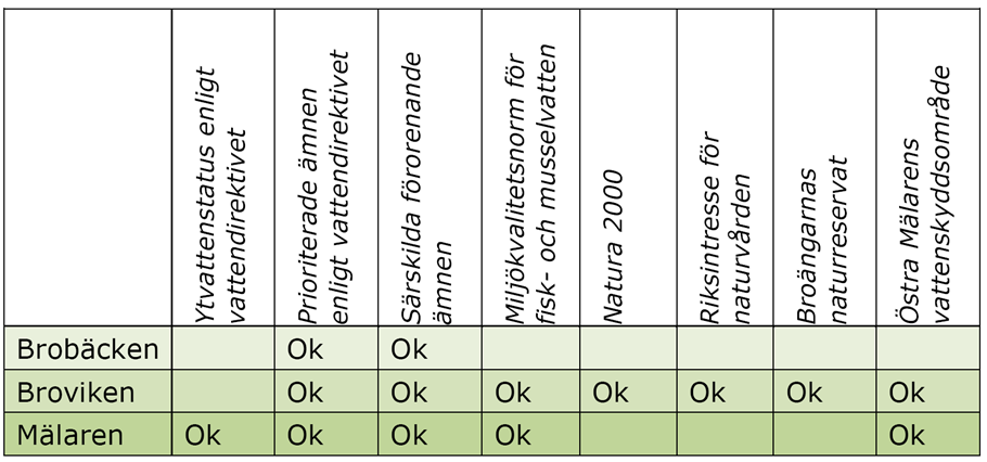 27 Tabell 1 Sammanfattning av bedömning av relevanta värdeaspekter för den planerade kraftvärme- och biogasanläggningen (IVL, 2011 och 2013) 4.