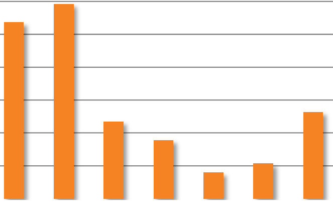 Fastighetsförteckning Jernhusen - Sammanfattning Andel av hyresvärde som förfaller per år 35% 30% 25% Depåer Jernhusen äger 23 underhållsdepåer.