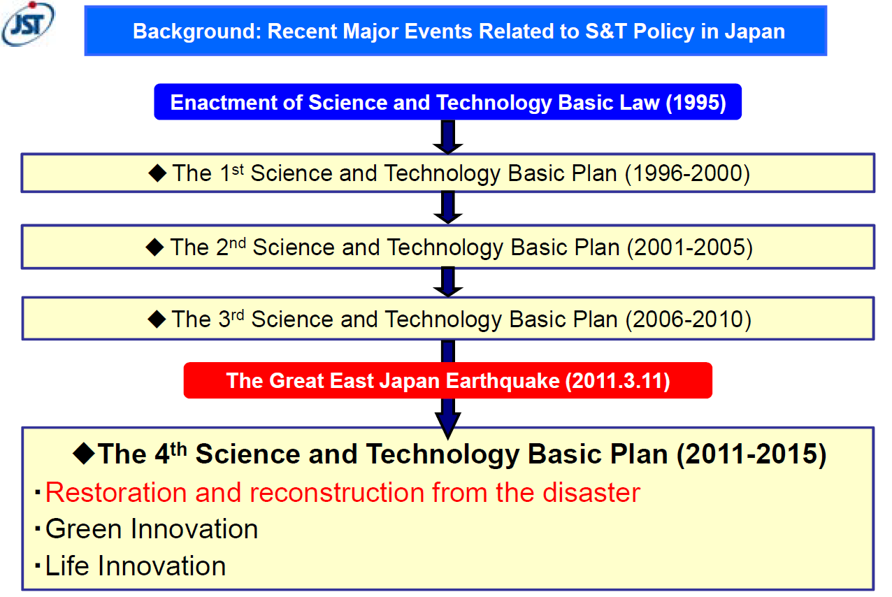 4 Japan 4.1 Introduktion och bakgrund Med få egna naturresurser så är Japans välstånd byggt på kunskap omsatt i innovativt företagande.