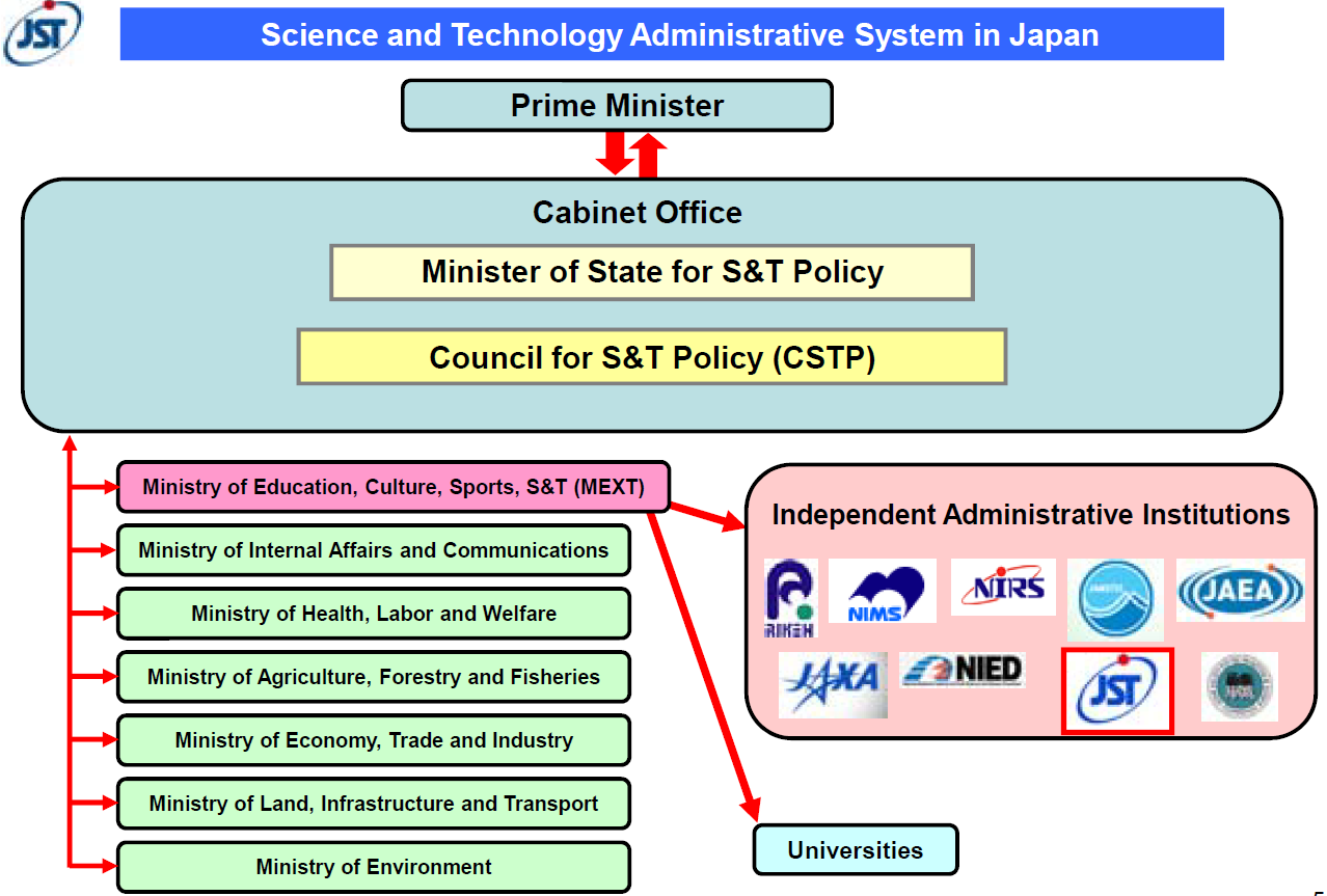 I Japan utförs ungefär 75 procent av FoU/I-arbetet av det privata näringslivet och återstående 25 procent av det offentliga systemet.