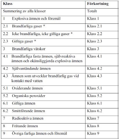 Bilaga 1. Läget i SÄRF Nulägesbeskrivning och analys Transport av farligt gods på väg i Sverige september 2006. Inklusive och exklusive klass 3 (MSB).