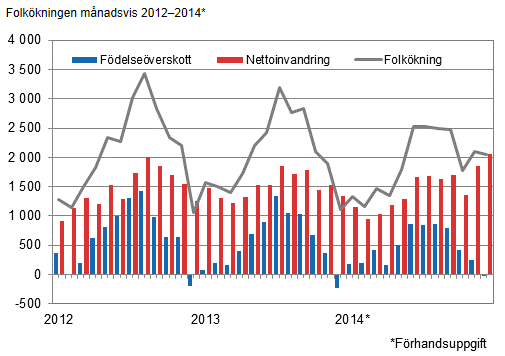 Befolkningen Nettoinvandringen stod för 76 procent av folkökningen år 2014 Enligt Statistikcentralens preliminära uppgifter bestod 76 procent av ökningen av Finlands folkmängd år 2014 av