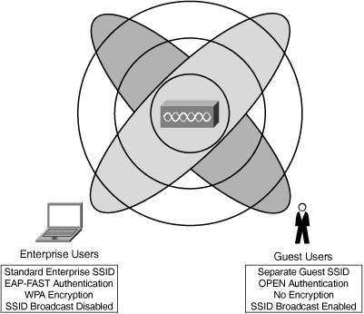 Utformning av trådlöst nätverk Gästtrafik måste transporteras till och från internet på ett isolerat och säkert sätt Detta görs genom att använda IP-tunnel protokoll som skapar en virtuell kanal