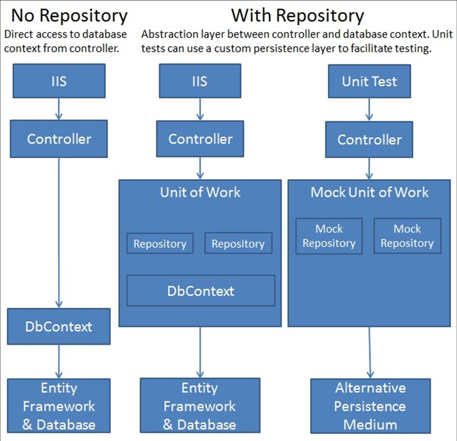 2.1.8 Repository pattern I projektet används något som kallas för Repository pattern. Mönstret medför att Controller frikopplas från att veta om något i databasen.