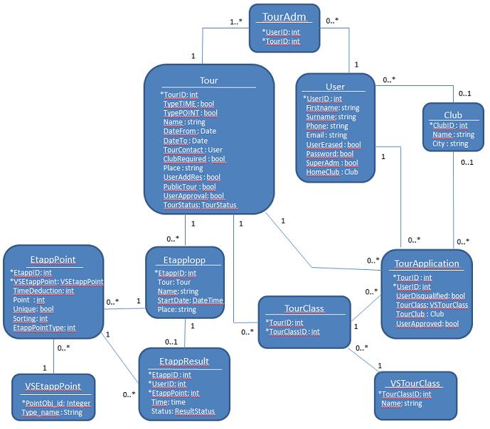 metod som ett HTTP POST. I controllern valideras de data som användaren har skickat och vidarebefordrar sedan detta till modellens metod CreateUser().