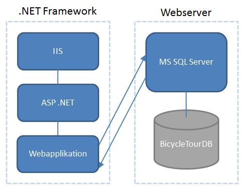 public class BicycleTourDB : DbContext { public DbSet<Etapplopp> Etapplopp { get; set; } public DbSet<Tour> Tour { get; set; } public override void OnModelCreating(DbModelBuilder modelbuilder) {