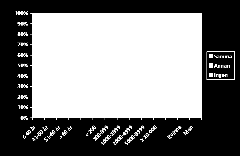 41 (68) Diagram 25: Andel (%) sjukskrivna som är anställda hos samma arbetsgivare 2012 (då frågeformuläret besvarades) som då sjukfallet påbörjades 2011 samvariation med ålder, arbetsgivares storlek