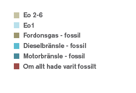 CO2 emissioner från fossila