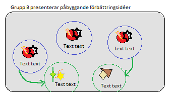 Bilaga E Steg 3: (20 min) Nu byter grupperna pappersark. Gruppen ska nu generera fler förbättringsidéer genom att bygga på den andra gruppens idéer.