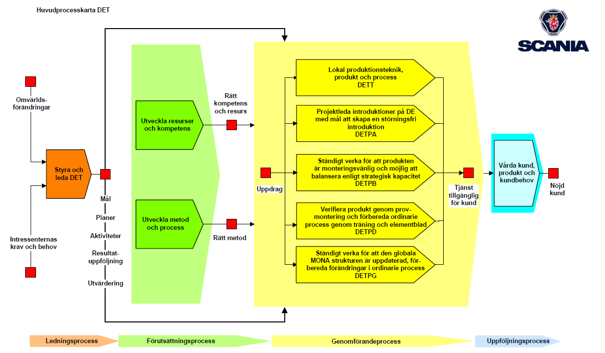 3 Bakgrundsinformation Produktionsteknik, DET, är en stödfunktion till motormonteringen DE, vilka har uppgiften att bereda och validera införandet av nya och förändrade produkter, ta fram monterings-