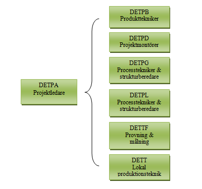 3 Bakgrundsinformation Figur 3.3 illustrerar vilka arbetsgrupper som medverkar i projekten som leds av den undersökta projektledargruppen DETPA. Egen bild.