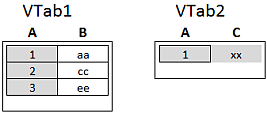 5 Beprövade metoder för datamodellering Left källtabeller för exempel Först utför vi en Left Join på tabellerna.