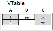 5 Beprövade metoder för datamodellering I de här exemplen använder vi källtabellerna Table1 och Table2: Right källtabeller för exempel Först utför vi en Right Join på tabellerna.