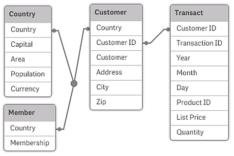 Table1: LOAD a,b from c.csv; LOAD x,y from d.