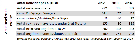 En fortsatt hög immigration gör att behovet av Sfi är fortsatt stort. För närvarande studerar 646 personer Sfi och över 100 personer står i kö.