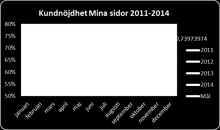 31 (35) Efter omarbetning genomförde Försäkringskassan 2014 en webbenkät som riktade sig till alla besökare på sidorna Sjuk.