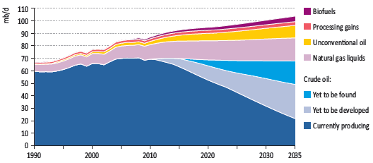 3.2.4.2 Lång sikt a) Vilken tidsperiod är relevant? Med ett längre tidsperspektiv menas här år 2035, baserat på en rapport från IEA (2011). b) Är det en specifik process eller en marknad som påverkas?