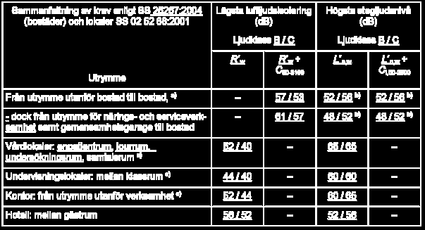 Akustik / Ljudkrav Ljudkrav De krav som normalt berör stomsystemet gäller luft och stegljudsisoleringen.