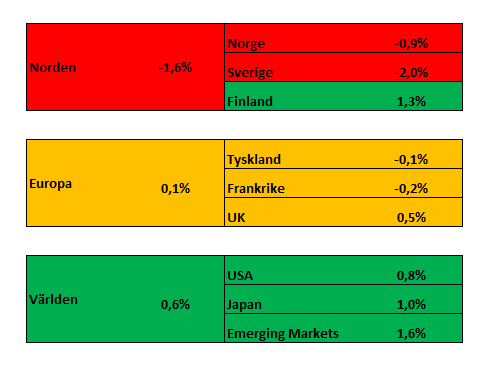 Veckan som gick Varje ord från den amerikanska centralbanken («Fed») tolkas ingående och texten som kom från veckans centralbanksmöte var inget undantag.