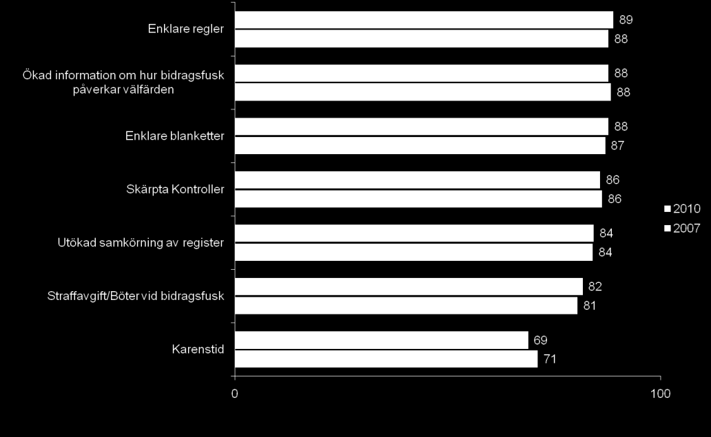 Bidragsfusk Förslag på åtgärder % Andelen positiva till olika förslag på åtgärder 7 När det gäller vilka åtgärder man tycker borde tas till för att komma åt problemet med bidragsfusk så ser 2010 års