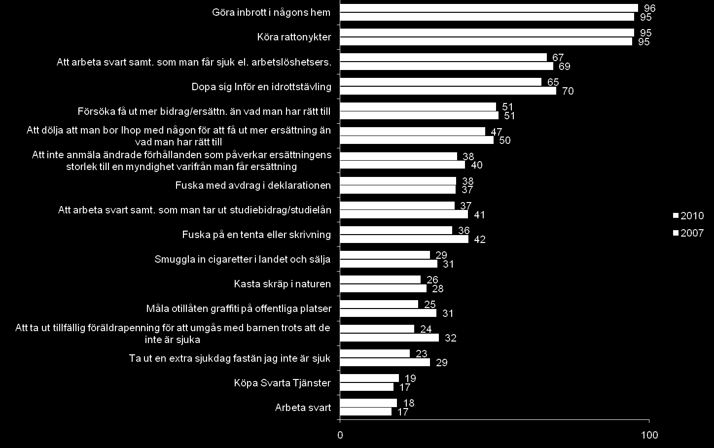 Bidragsfusk Hur allvarliga tycker man att olika typer av brott/överträdelser är? Andelen i % som svarat Mycket allvarligt % 9 Fördelningen av svaren på denna fråga skiljer sig föga 2010 från 2007.