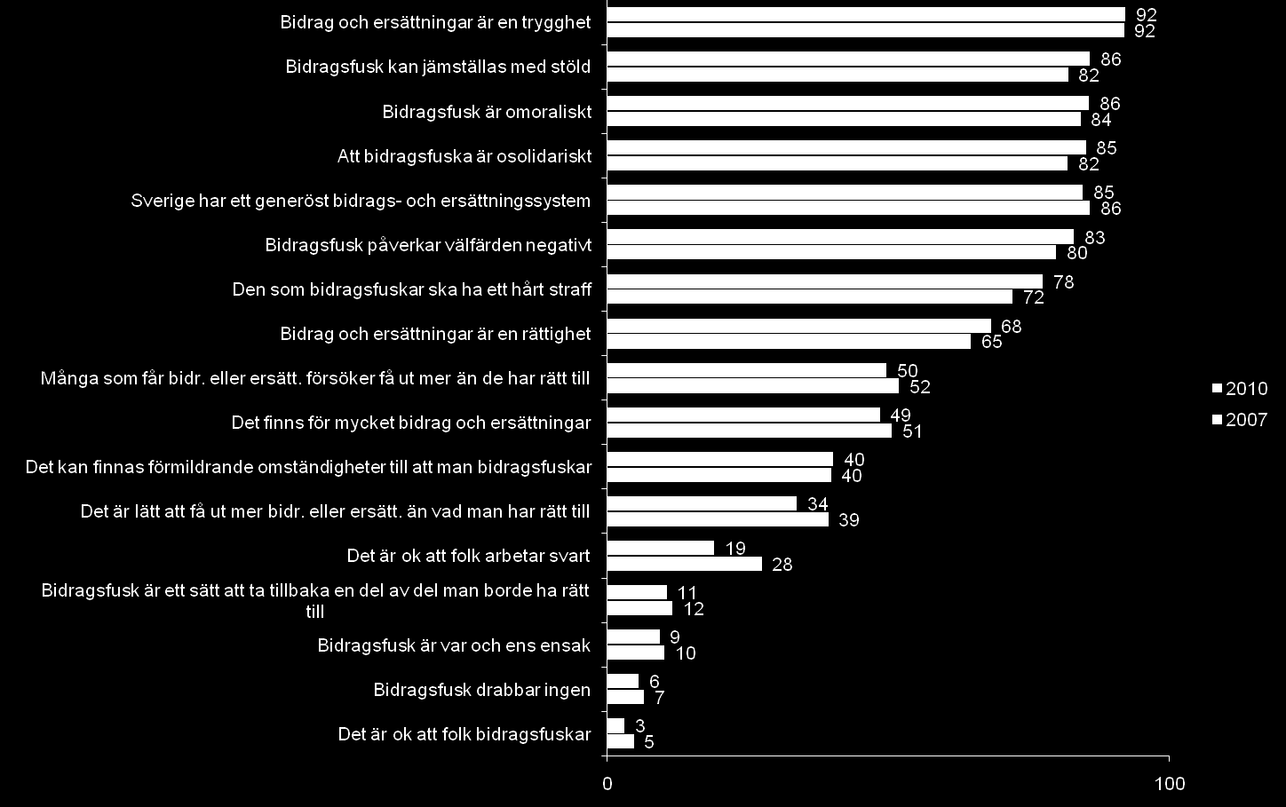 Bidragsfusk Hur väl stämmer följande påstående med din egen uppfattning?