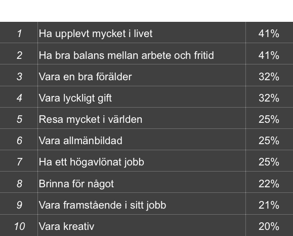Varannan svensk anser sig ha statusfyllt jobb Drygt hälften av de tillfrågade tycker att de har ett statusfyllt jobb. Men även här skiljer det sig mycket från bransch till bransch.