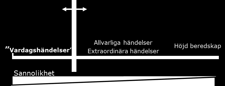 1.2.3 Risk- och sårbarhetsanalys Enligt lag 2006:544 ska landsting och regioner identifiera och redovisa samhällsviktig verksamhet, risker mot verksamheten, beroenden och sårbarheter.