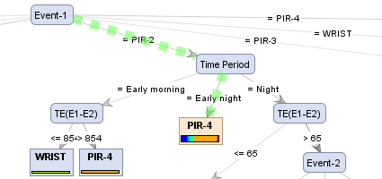 Bilaga 6 Figur 8 - Del av beslutsträd för A genererad med hjälp av RapidMiner För att kvantifiera betydelsen av den temporala egenskapen för dessa data byggdes modeller med RF för tre partiella