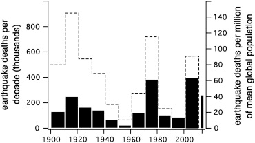 Ekonomi och människoliv Figur 7, figur 8: Diagrammen ovan är från den vetenskapliga tidsskriften Tectonophysic. Diagrammen illustrerar tydligt att dödligheten i samband med jordbävningar ökat.