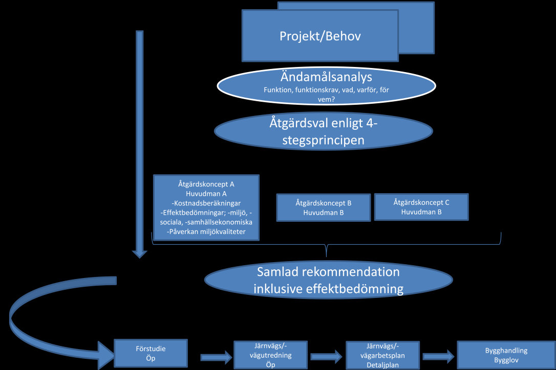 Figur 1.2.2 Åtgärdsvalsprocessen som föregår eventuella nyinvesteringar med formell planeringsprocess.