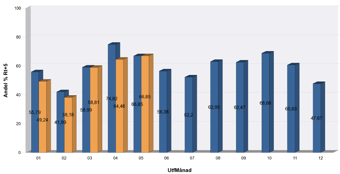 Figur 3.1 Andel tåg i rätt tid +-5min jämfört med tidtabell för Malmbanan För resandetågen, Rst, är det också problem med punktligheten.