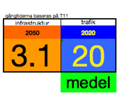 En känslighetsanalys har genomförts för prognos 2015 medel och beräkningar visar att kapacitetsutnyttjandet vid förlängning av samtliga stationer ligger på: o 110 % på sträckan Narvik-Kiruna.